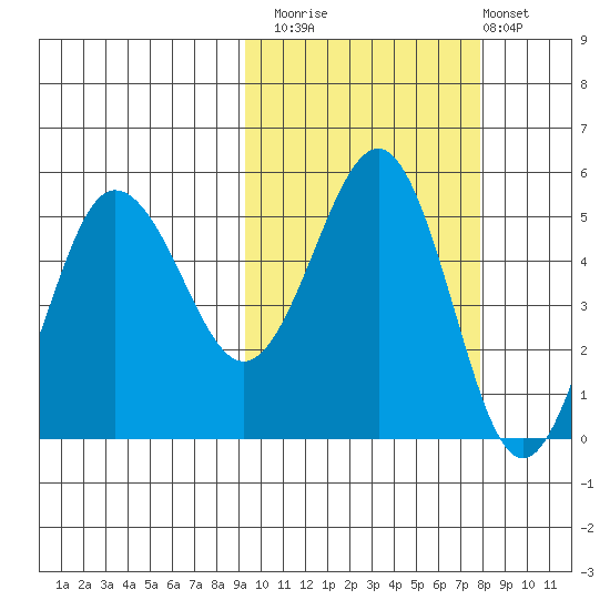 Peterson Bay tide chart for Sunday, October 15, 2023