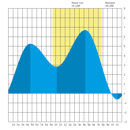 Peterson Bay tide chart for Tuesday, October 17, 2023