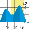 Peterson Bay tide chart for Tuesday, October 17, 2023