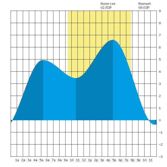 Peterson Bay tide chart for Wednesday, October 18, 2023