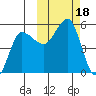 Peterson Bay tide chart for Wednesday, October 18, 2023