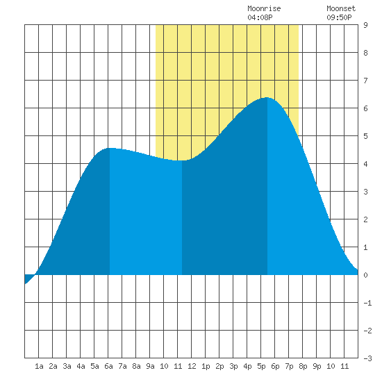 Peterson Bay tide chart for Thursday, October 19, 2023