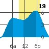 Peterson Bay tide chart for Thursday, October 19, 2023