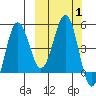 Peterson Bay tide chart for Sunday, October 1, 2023