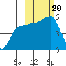 Peterson Bay tide chart for Friday, October 20, 2023