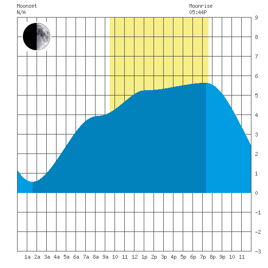 Peterson Bay tide chart for Saturday, October 21, 2023