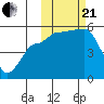 Peterson Bay tide chart for Saturday, October 21, 2023