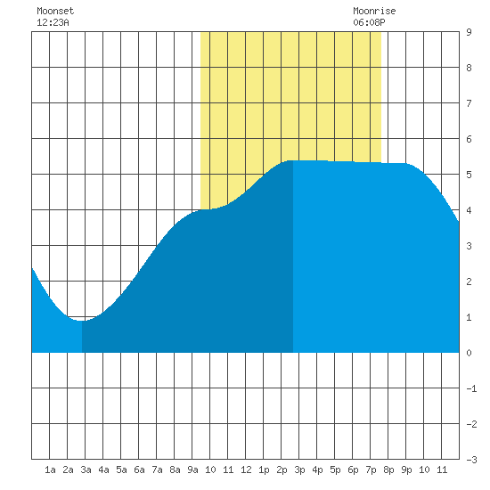 Peterson Bay tide chart for Sunday, October 22, 2023