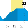 Peterson Bay tide chart for Sunday, October 22, 2023