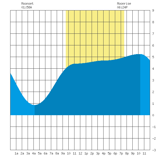 Peterson Bay tide chart for Monday, October 23, 2023