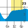 Peterson Bay tide chart for Monday, October 23, 2023