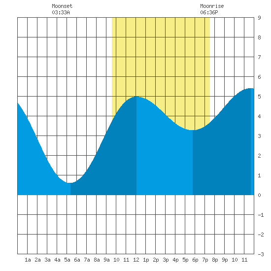 Peterson Bay tide chart for Tuesday, October 24, 2023