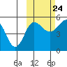 Peterson Bay tide chart for Tuesday, October 24, 2023