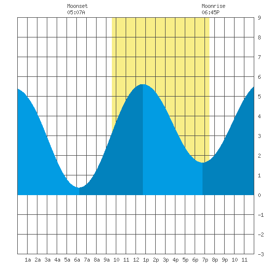 Peterson Bay tide chart for Wednesday, October 25, 2023
