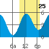 Peterson Bay tide chart for Wednesday, October 25, 2023