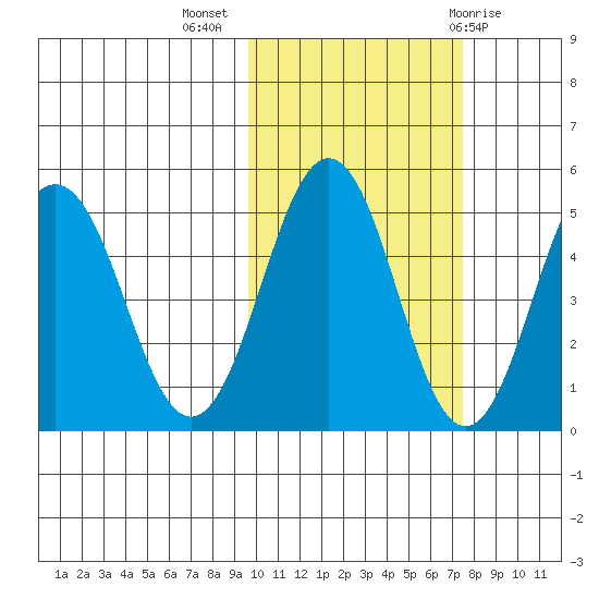 Peterson Bay tide chart for Thursday, October 26, 2023
