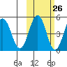 Peterson Bay tide chart for Thursday, October 26, 2023