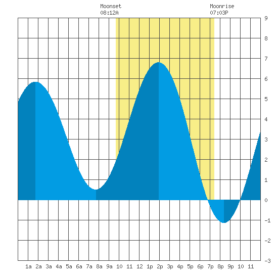 Peterson Bay tide chart for Friday, October 27, 2023