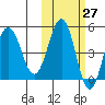 Peterson Bay tide chart for Friday, October 27, 2023
