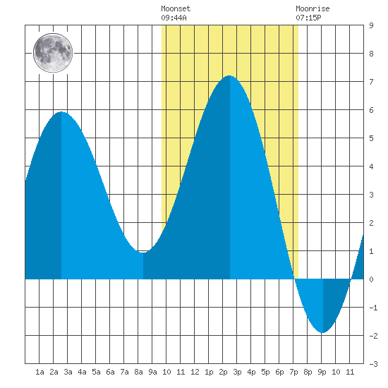 Peterson Bay tide chart for Saturday, October 28, 2023