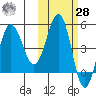 Peterson Bay tide chart for Saturday, October 28, 2023