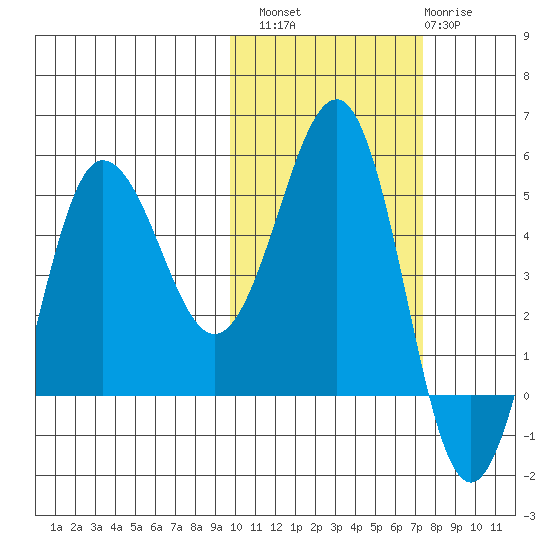 Peterson Bay tide chart for Sunday, October 29, 2023
