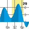 Peterson Bay tide chart for Sunday, October 29, 2023