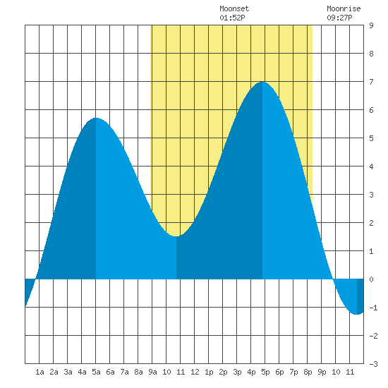 Peterson Bay tide chart for Monday, October 2, 2023