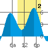 Peterson Bay tide chart for Monday, October 2, 2023