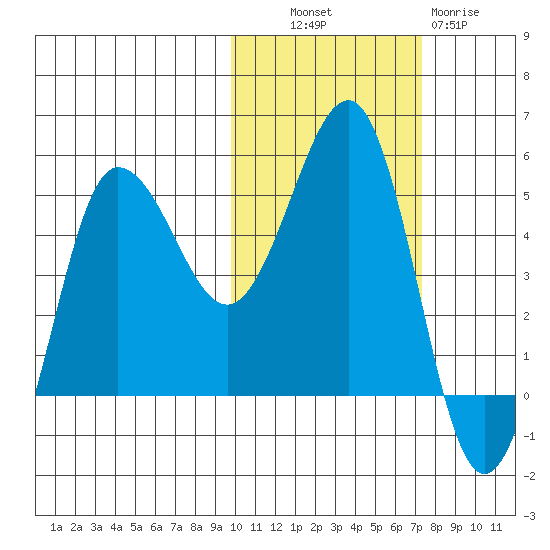 Peterson Bay tide chart for Monday, October 30, 2023