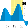 Peterson Bay tide chart for Monday, October 30, 2023