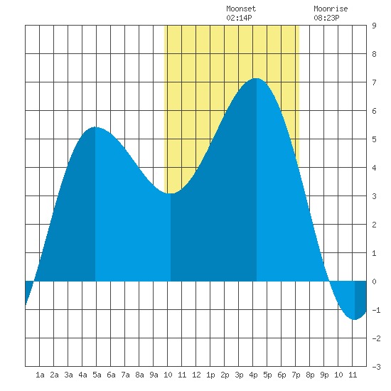 Peterson Bay tide chart for Tuesday, October 31, 2023