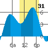 Peterson Bay tide chart for Tuesday, October 31, 2023