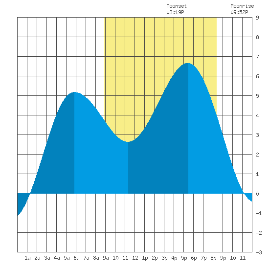 Peterson Bay tide chart for Tuesday, October 3, 2023