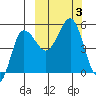 Peterson Bay tide chart for Tuesday, October 3, 2023