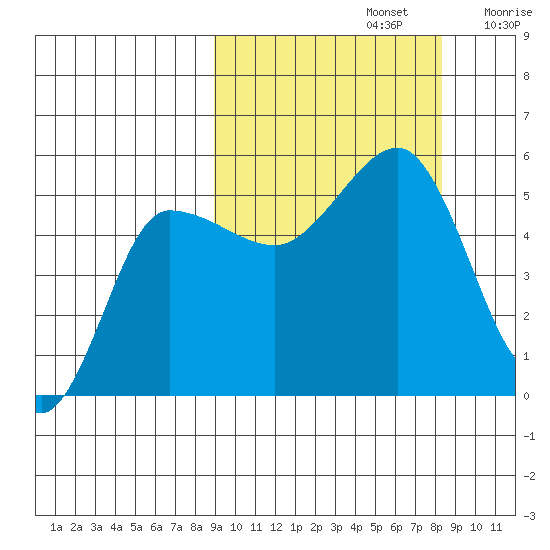 Peterson Bay tide chart for Wednesday, October 4, 2023