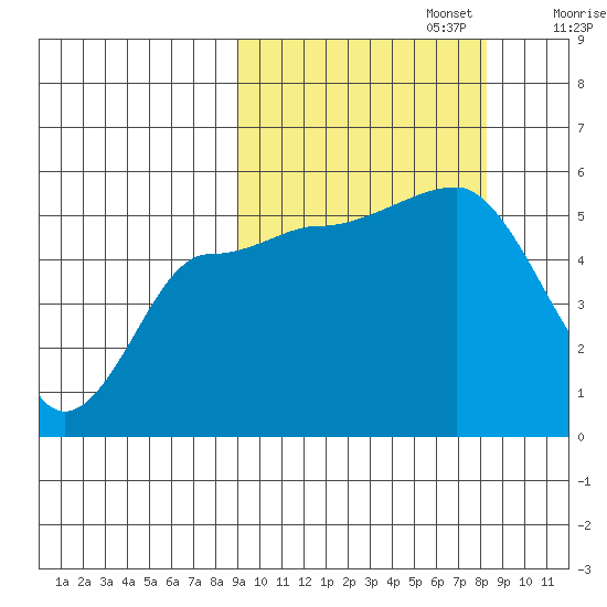 Peterson Bay tide chart for Thursday, October 5, 2023