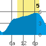 Peterson Bay tide chart for Thursday, October 5, 2023