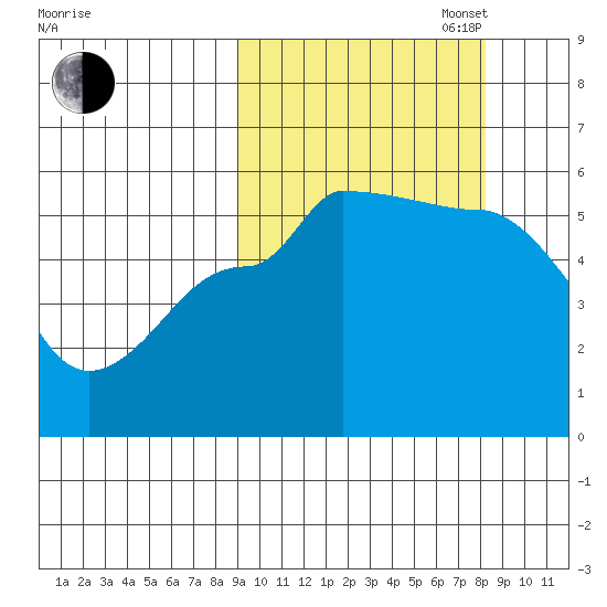 Peterson Bay tide chart for Friday, October 6, 2023