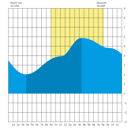 Peterson Bay tide chart for Saturday, October 7, 2023
