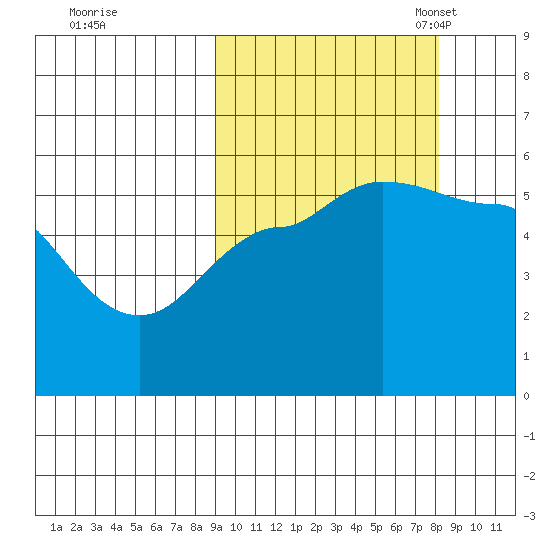 Peterson Bay tide chart for Sunday, October 8, 2023