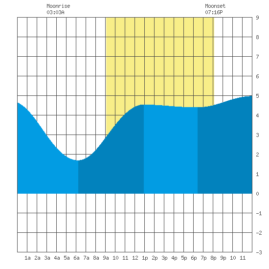 Peterson Bay tide chart for Monday, October 9, 2023