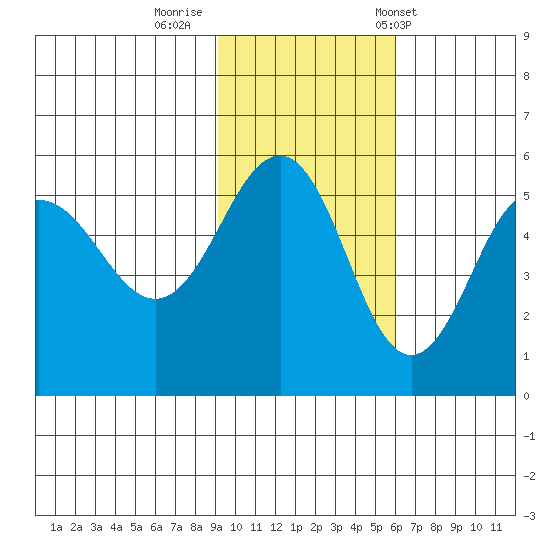 Peterson Bay tide chart for Friday, November 10, 2023
