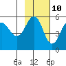 Peterson Bay tide chart for Friday, November 10, 2023