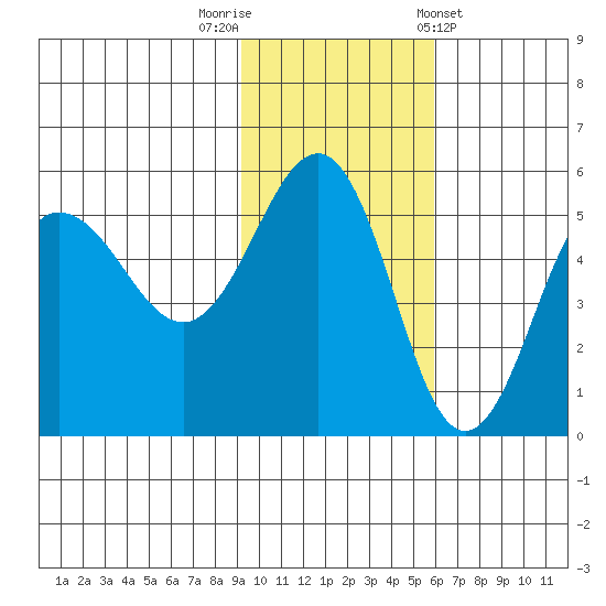 Peterson Bay tide chart for Saturday, November 11, 2023