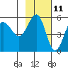 Peterson Bay tide chart for Saturday, November 11, 2023