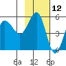 Peterson Bay tide chart for Sunday, November 12, 2023