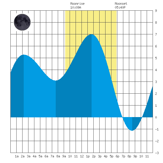 Peterson Bay tide chart for Monday, November 13, 2023