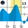 Peterson Bay tide chart for Monday, November 13, 2023