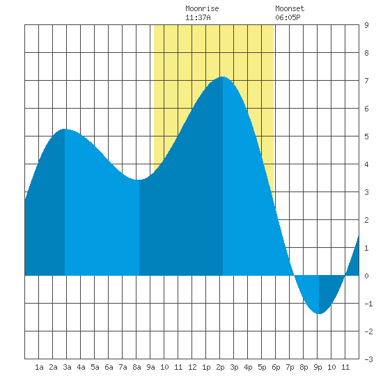 Peterson Bay tide chart for Tuesday, November 14, 2023
